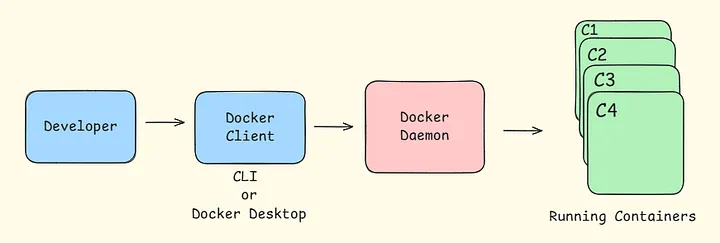 Docker Architectures