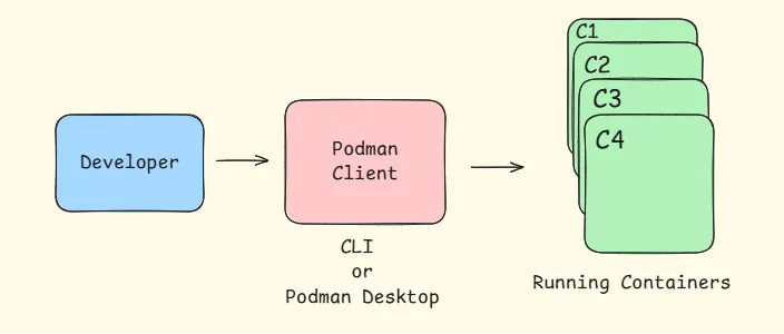 Podman Architectures